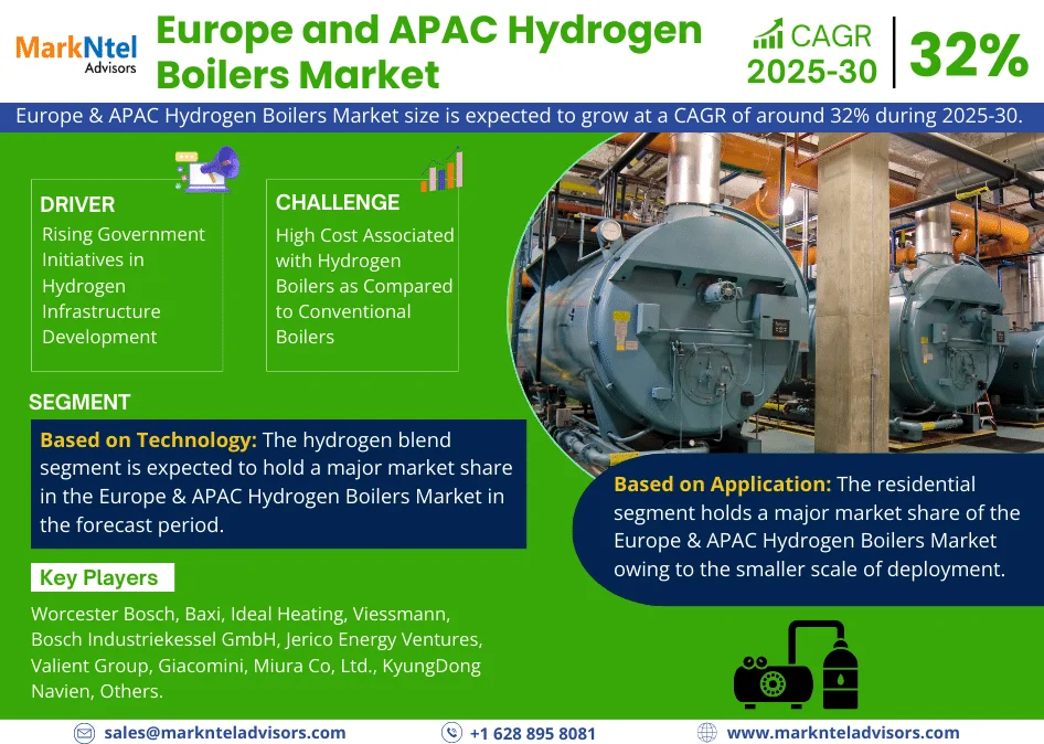 Europe and APAC Hydrogen Boilers Market Geographical Breakdown: Which Region is Leading the Market? post thumbnail image