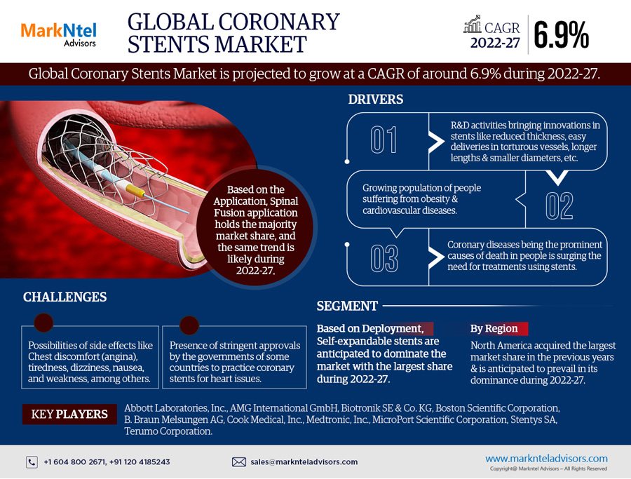 Global Coronary Stents Market