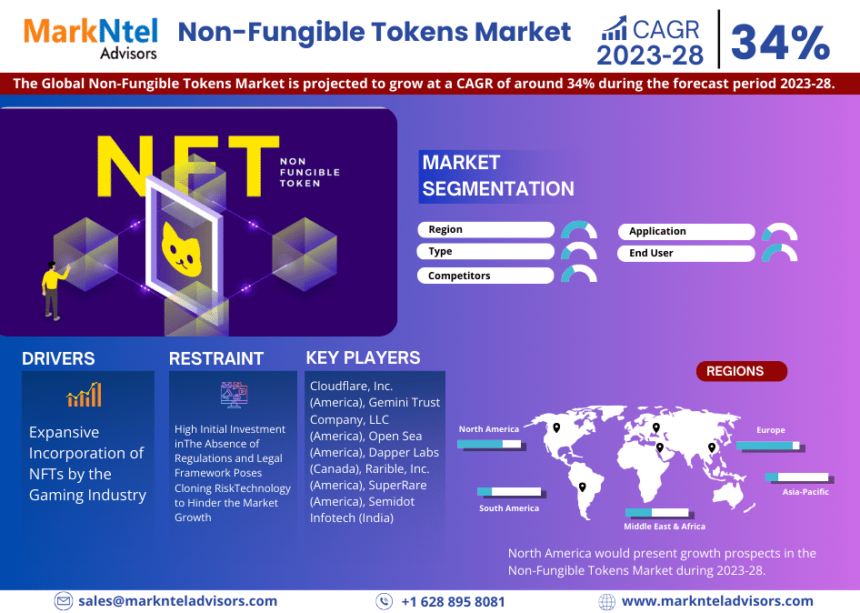 Analysing the Non-Fungible Tokens Market: Size, Trends, Growth, and Forecast post thumbnail image