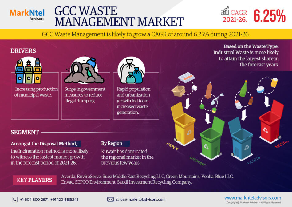 GCC Waste Management Market