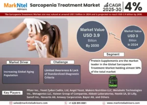 Global Sarcopenia Treatment Market