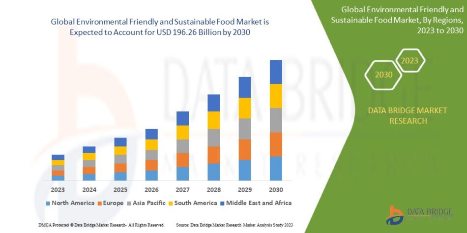 Environmental Friendly and Sustainable Food Market