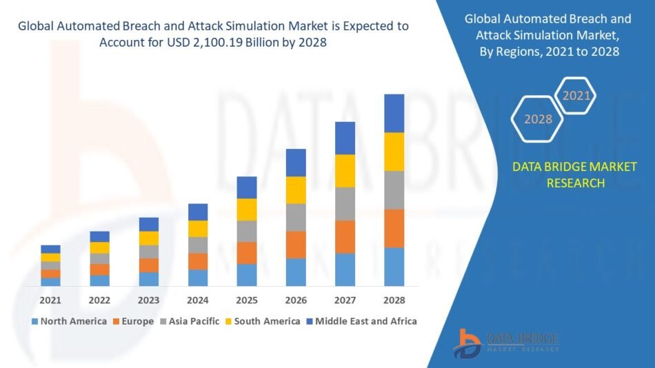 Automated Breach and Attack Simulation Market