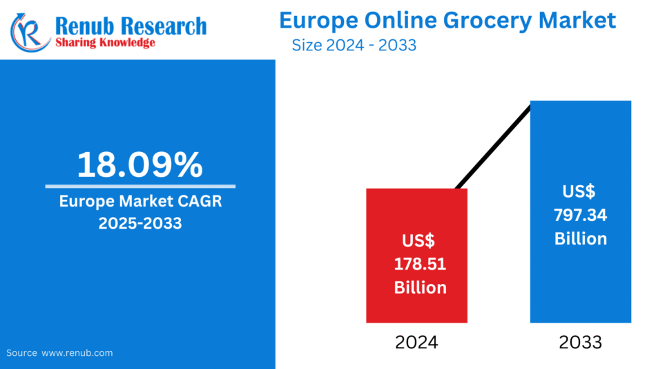 Europe Online Grocery Market