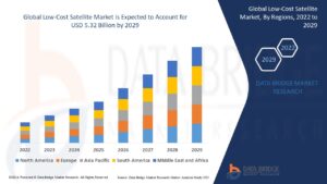 Low-Cost Satellite Market