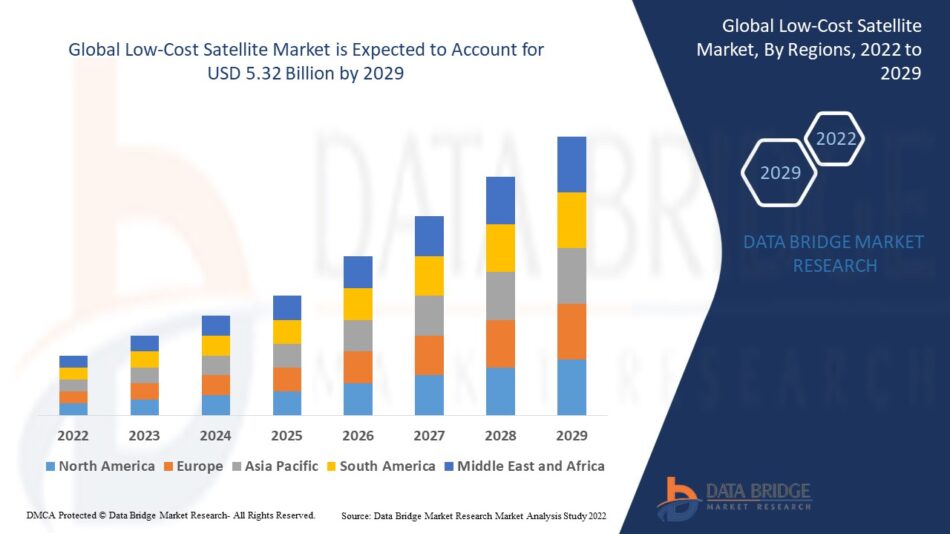 Low-Cost Satellite Market