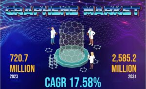 Graphene Market