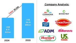 Plant-Based Meat Market
