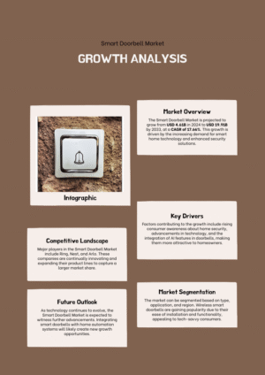 Smart Doorbell Market