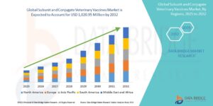 Subunit and Conjugate Veterinary Vaccines Market