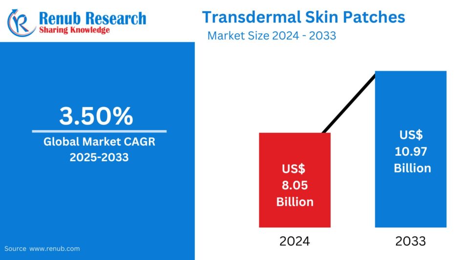 Transdermal Skin Patches Market