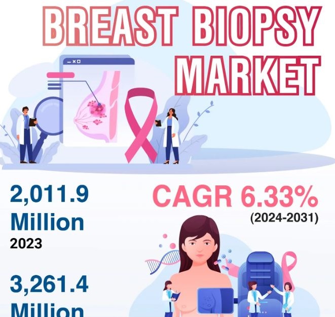 Breast Biopsy Market Growth Factors