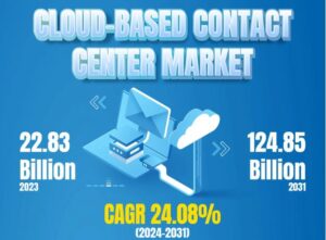 Cloud-based Contact Center Market