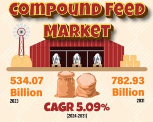 Compound Feed Market