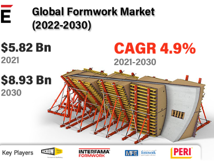Formwork Market Size