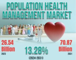 Population Health Management Market