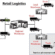 Retail Logistics Market Business Strategies