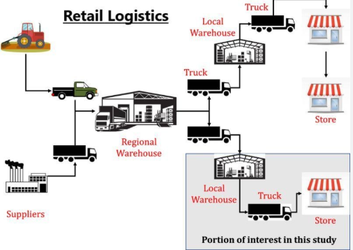 Retail Logistics Market Business Strategies