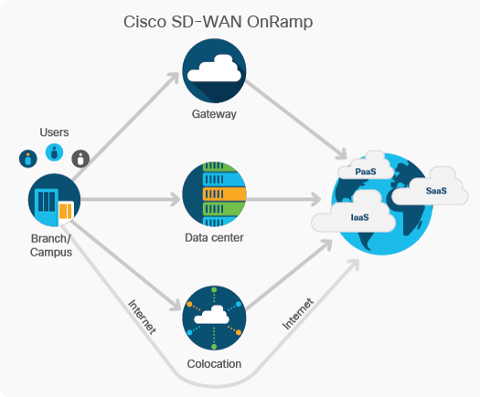 Cisco SD Wan Training