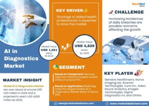 AI in Diagnostics Companies