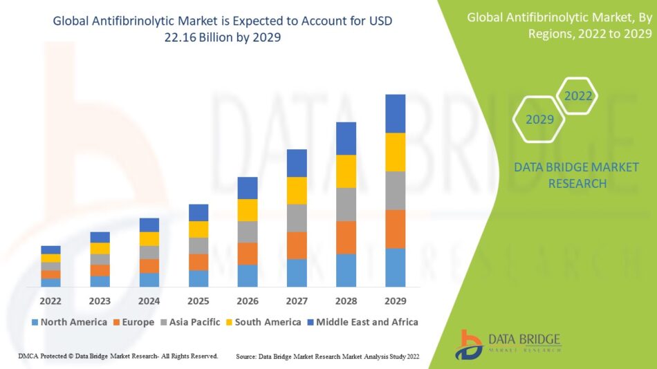 Antifibrinolytic Market