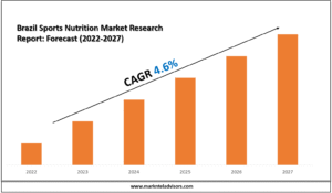 Brazil Sports Nutrition Market Research Report