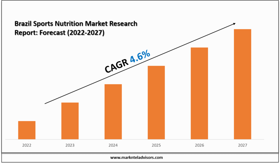 Brazil Sports Nutrition Market Research Report