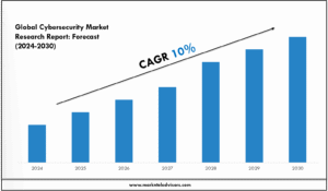 Cybersecurity Market Research Report