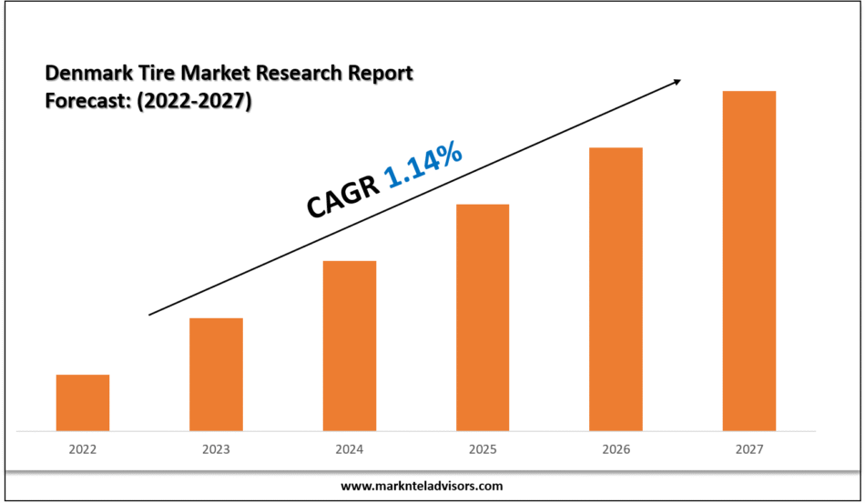 Denmark Tire Market Research Report