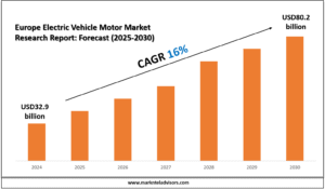 Europe Electric Vehicle Motor Market Research Report