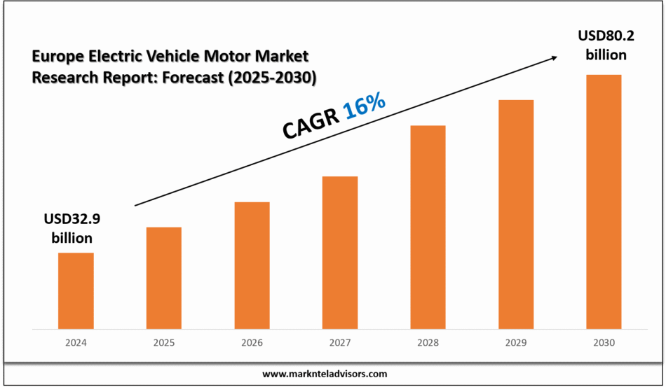 Europe Electric Vehicle Motor Market Research Report