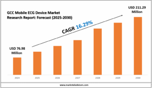 GCC Mobile ECG Device Market Research Report