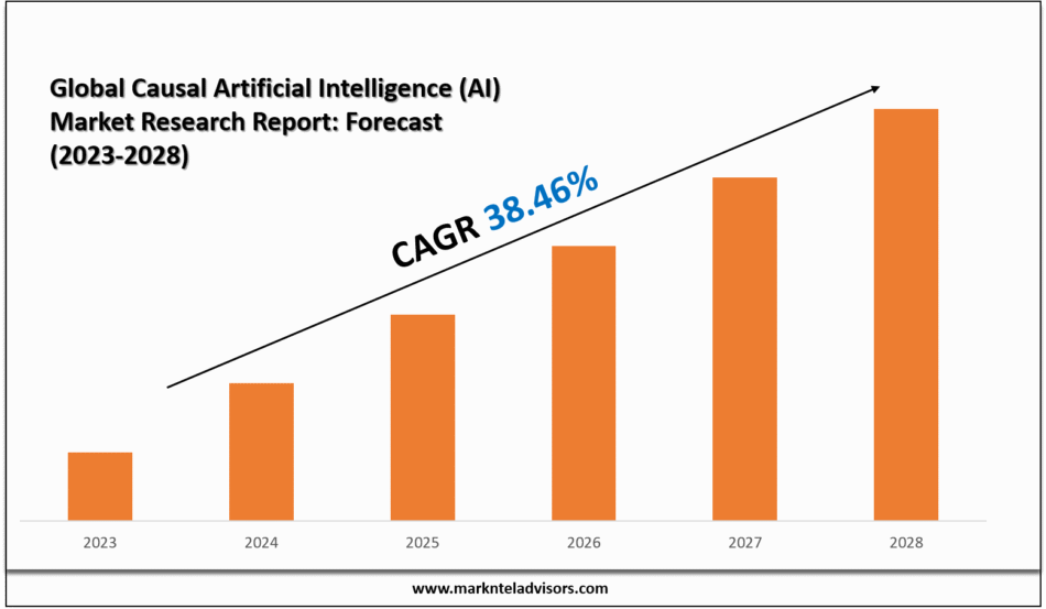 Global Causal Artificial Intelligence (AI) Market Research Report