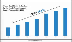 Global Cloud Mobile Backend-as-a-Service (BaaS) Market