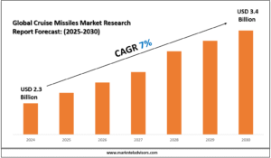 Global Cruise Missiles Market Research Report Forecast