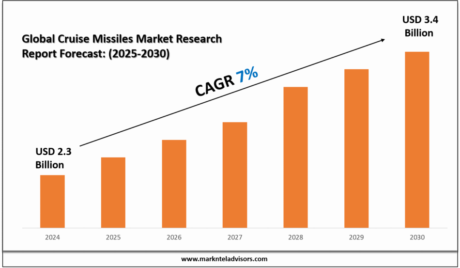 Global Cruise Missiles Market Research Report Forecast