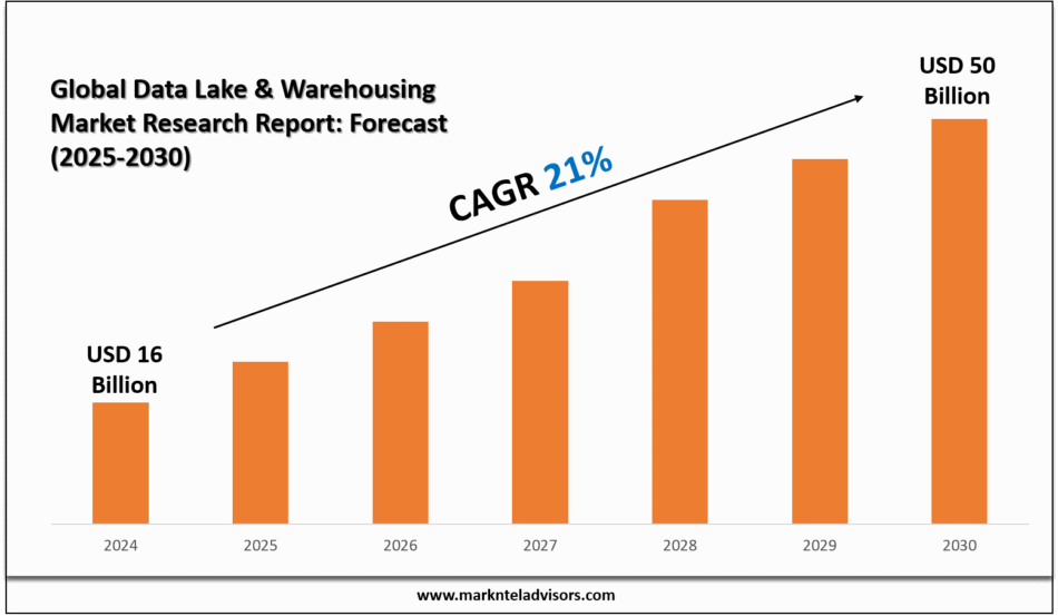 Global Data Lake & Warehousing Market Research Report