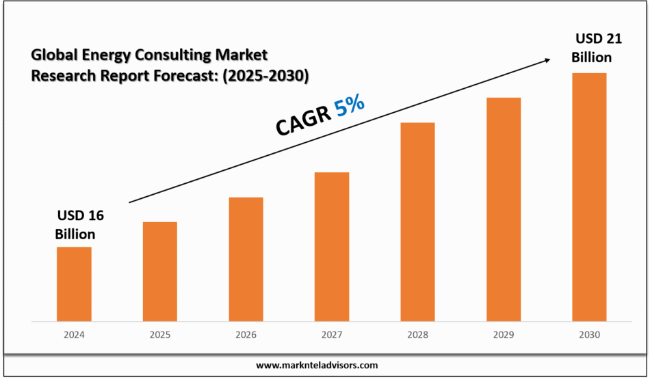 Global Energy Consulting Market Research Report Forecast