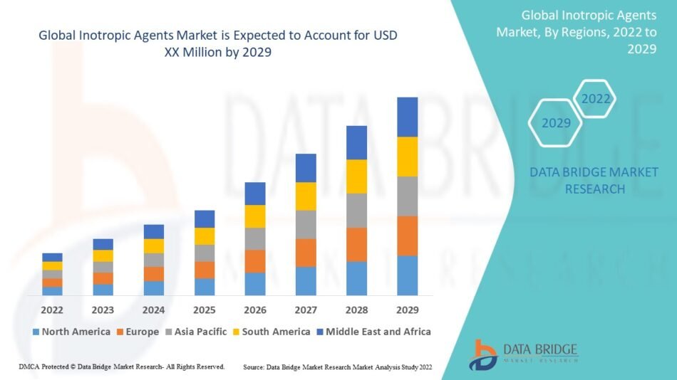 Inotropic Agents Market