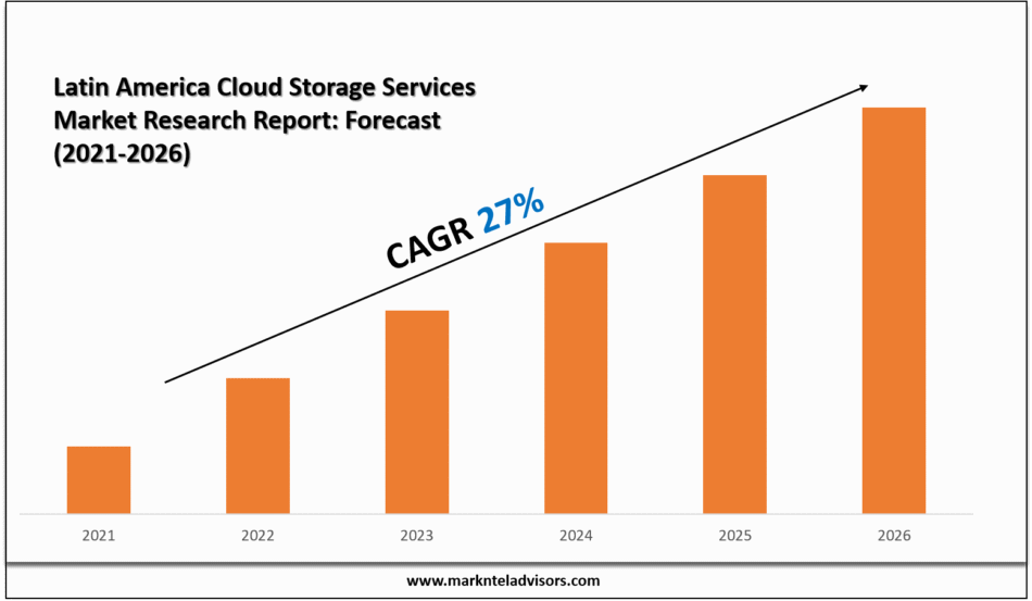 Latin America Cloud Storage Services Market
