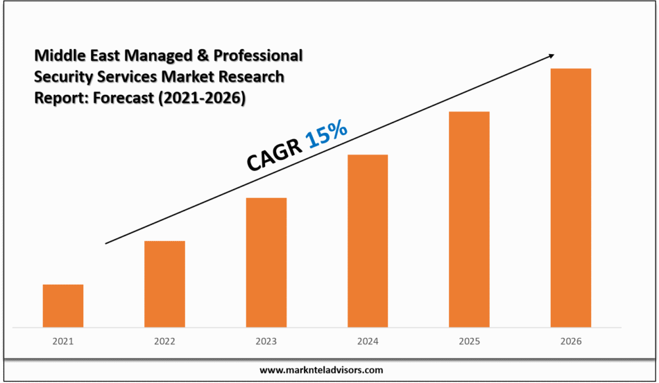 Middle East Managed & Professional Security Services Market Research Report