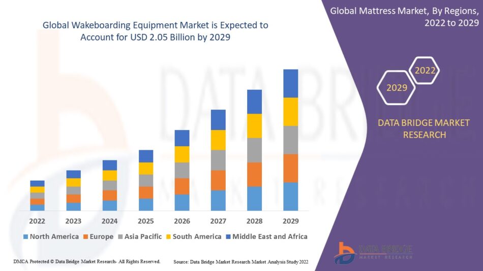 Wakeboarding Equipment Market