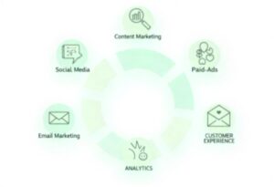 Digital marketing campaing stratgy