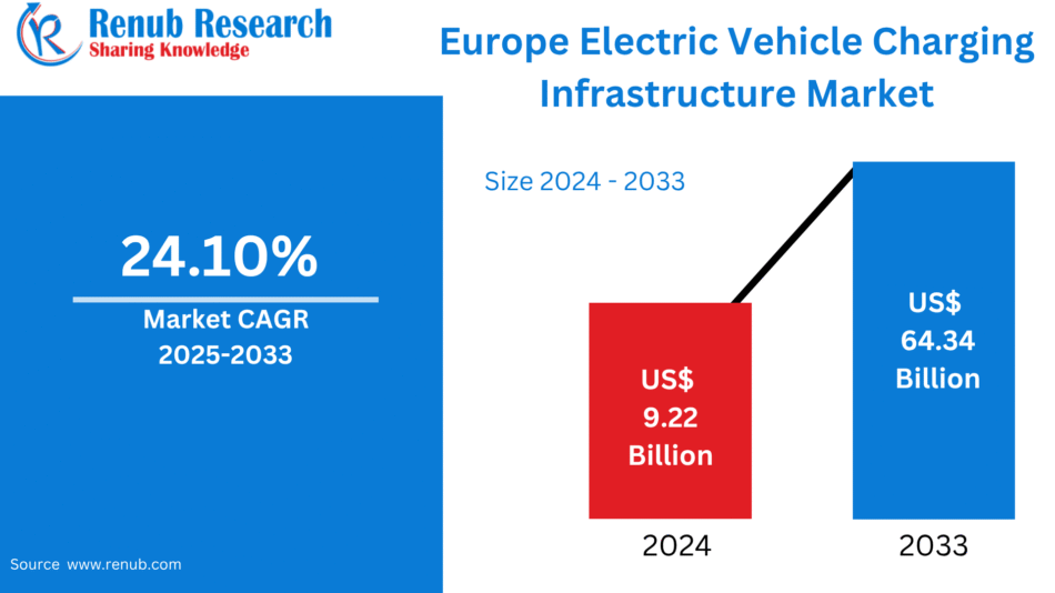 Electric Vehicle Charging Infrastructure Market