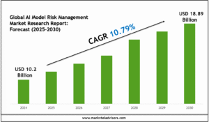 Global AI Model Risk Management Market Research Report
