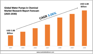 Global Water Pumps in Chemical Market Research Report Forecast