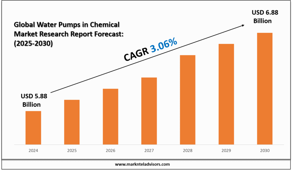 Global Water Pumps in Chemical Market Research Report Forecast