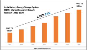 India Battery Energy Storage System (BESS) Market Research Report