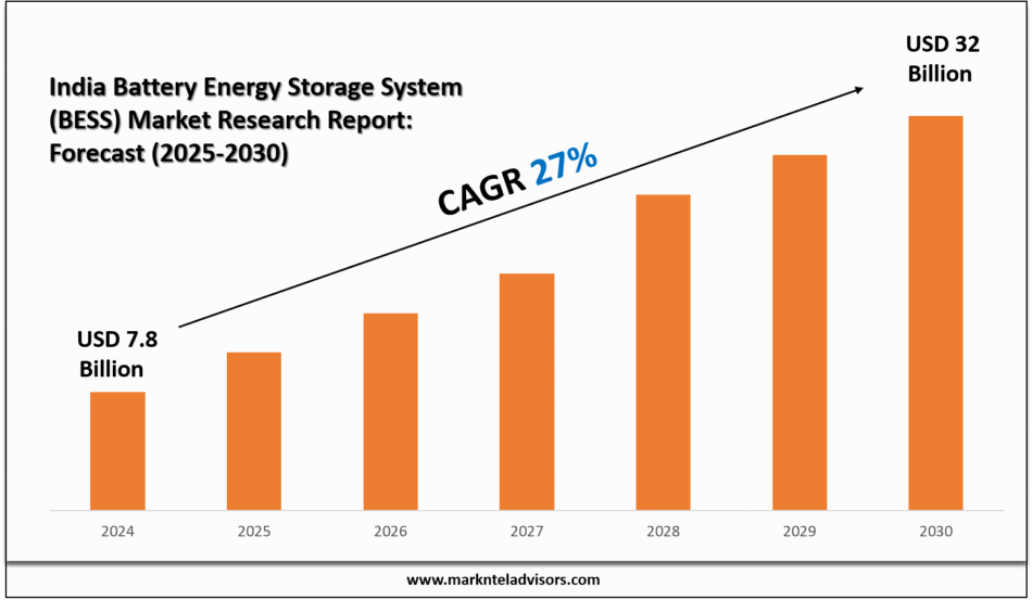India Battery Energy Storage System (BESS) Market Research Report
