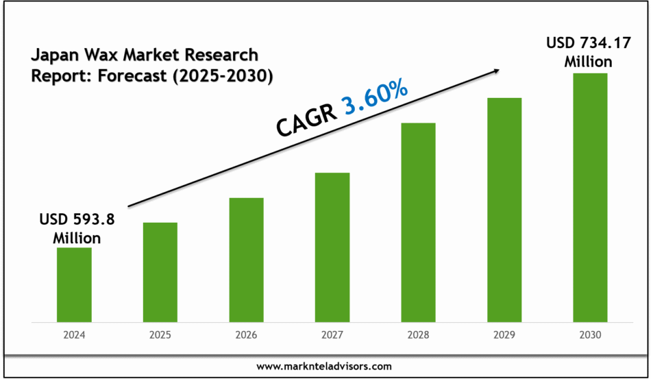 Japan Wax Market Research Report